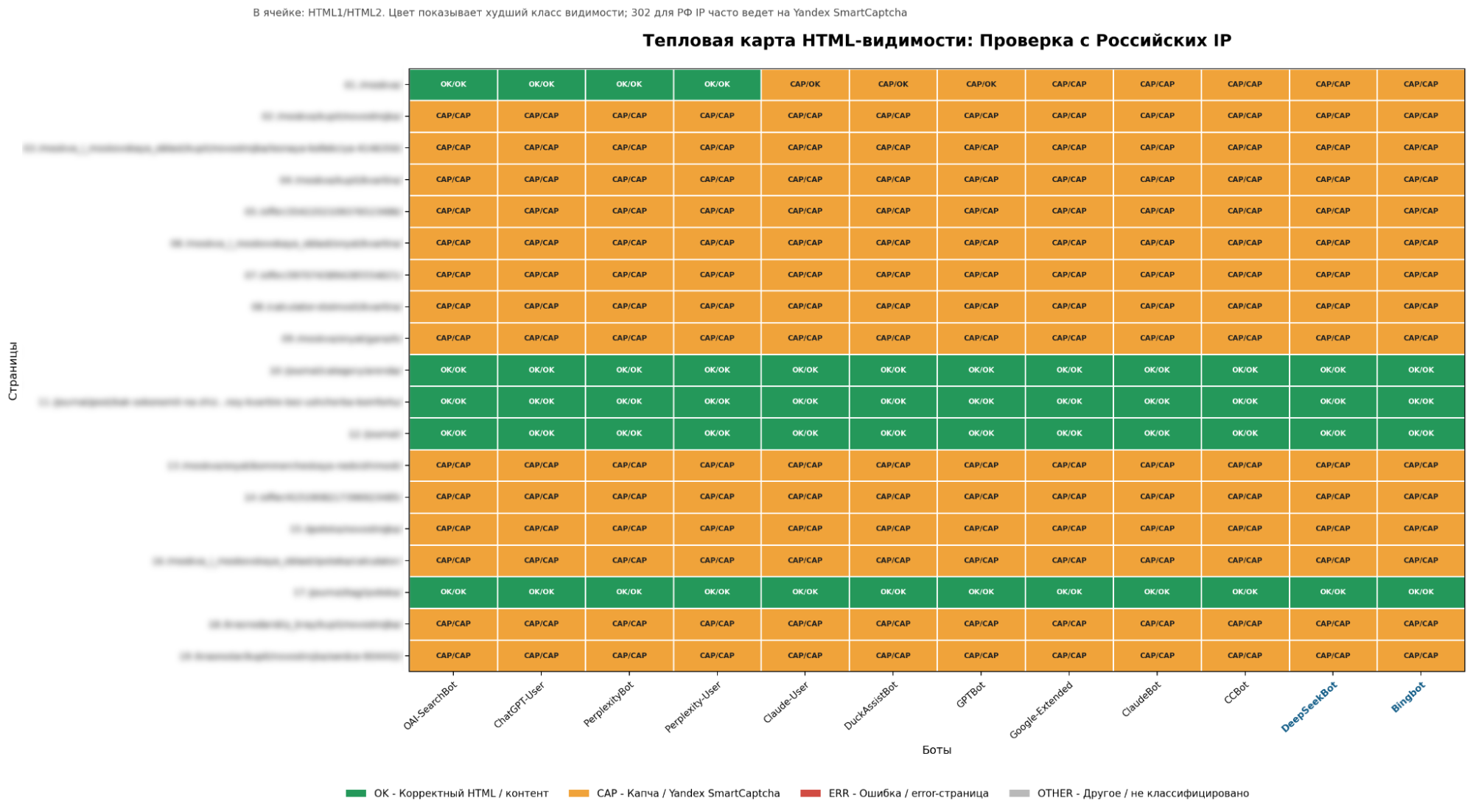 Тепловая карта HTML-видимости сервиса недвижимости с российских IP: страницы журнала отдают OK/OK всем AI-ботам, каталог, карточки объектов и калькуляторы — CAP/CAP&nbsp;