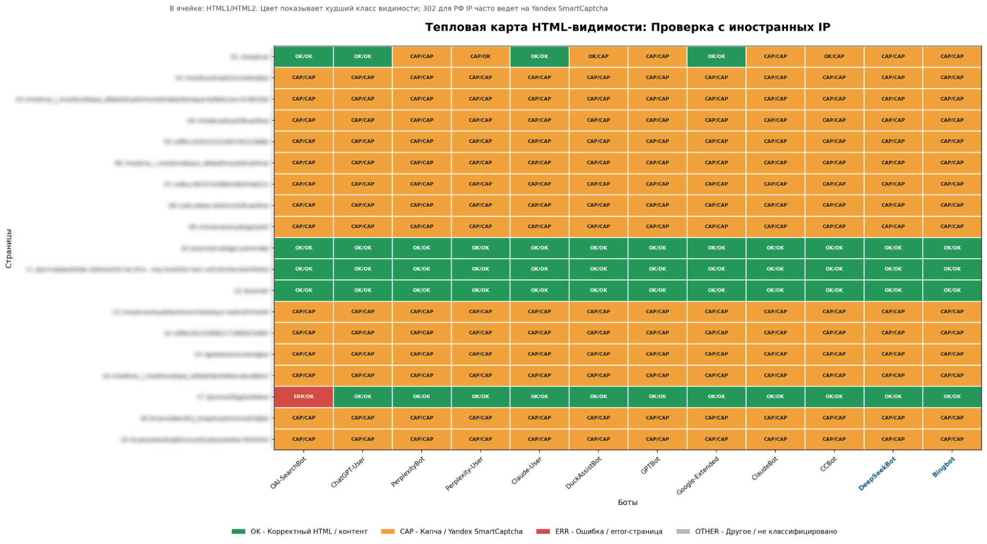 Тепловая карта HTML-видимости того же сервиса недвижимости с иностранных IP: распределение OK и CAP по страницам и ботам почти совпадает с проверкой с российских IP