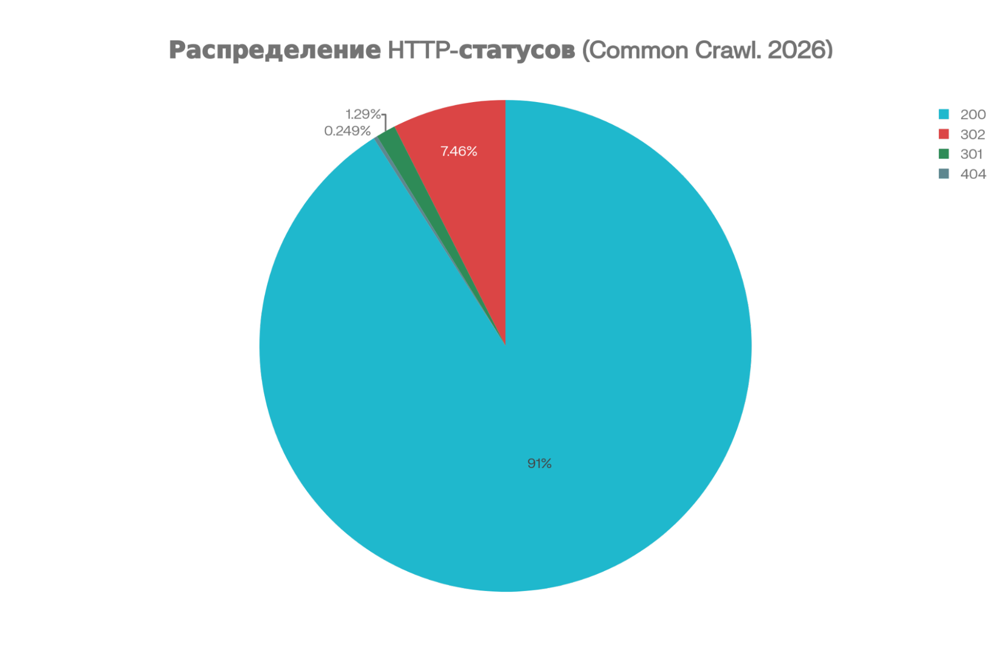 Круговая диаграмма HTTP-статусов домена в Common Crawl 2026: 91% — 200, 7,46% — 302, 1,29% — 301, 0,25% — 404