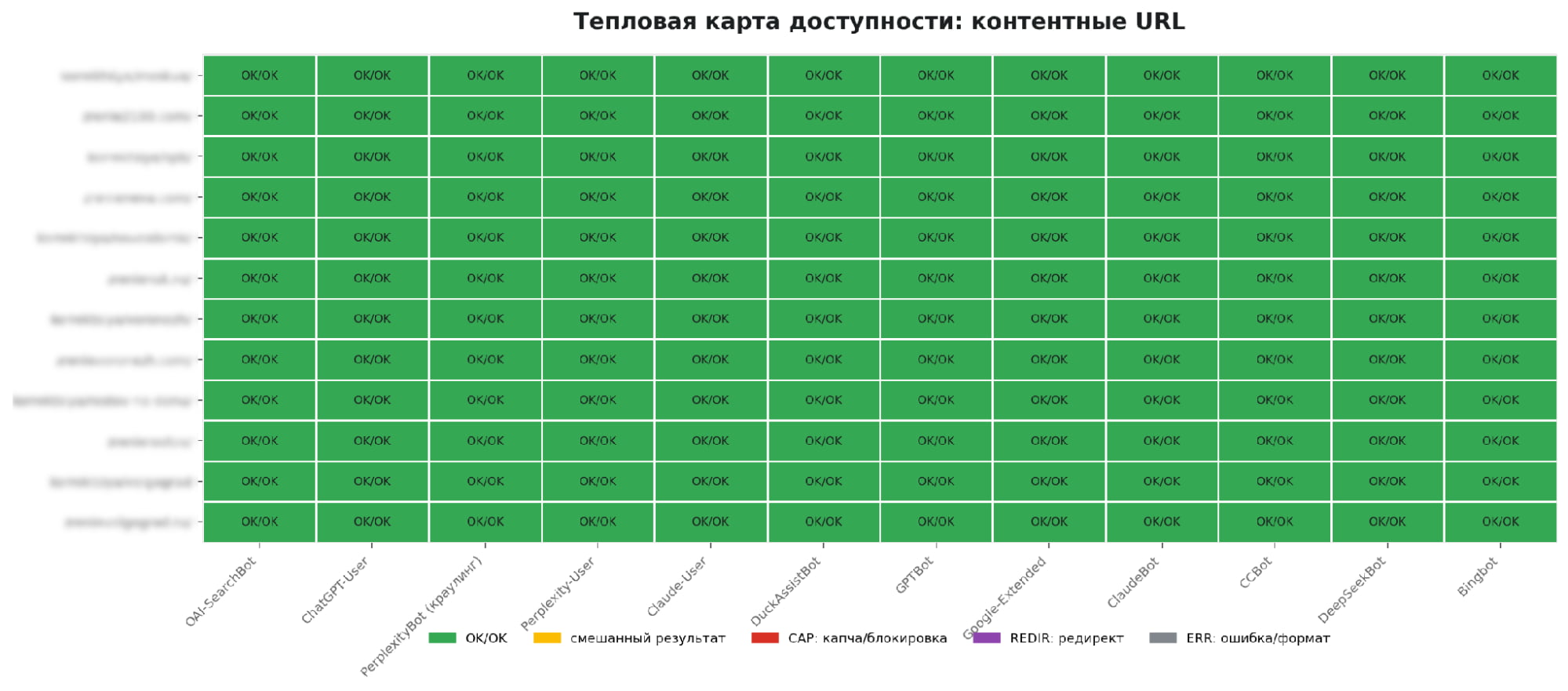 Тепловая карта доступности контентных URL медицинской сети: 12 страниц × 12 AI-ботов, все ячейки зеленые — OK/OK в обеих попытках