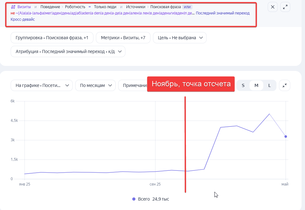 График: динамика небрендового поискового трафика adengi.ru по месяцам с января 2025 по май 2026. С отметки «Старт работ» в ноябре 2025 кривая растет в 8,4 раза за полгода. Шкала без абсолютных значений.