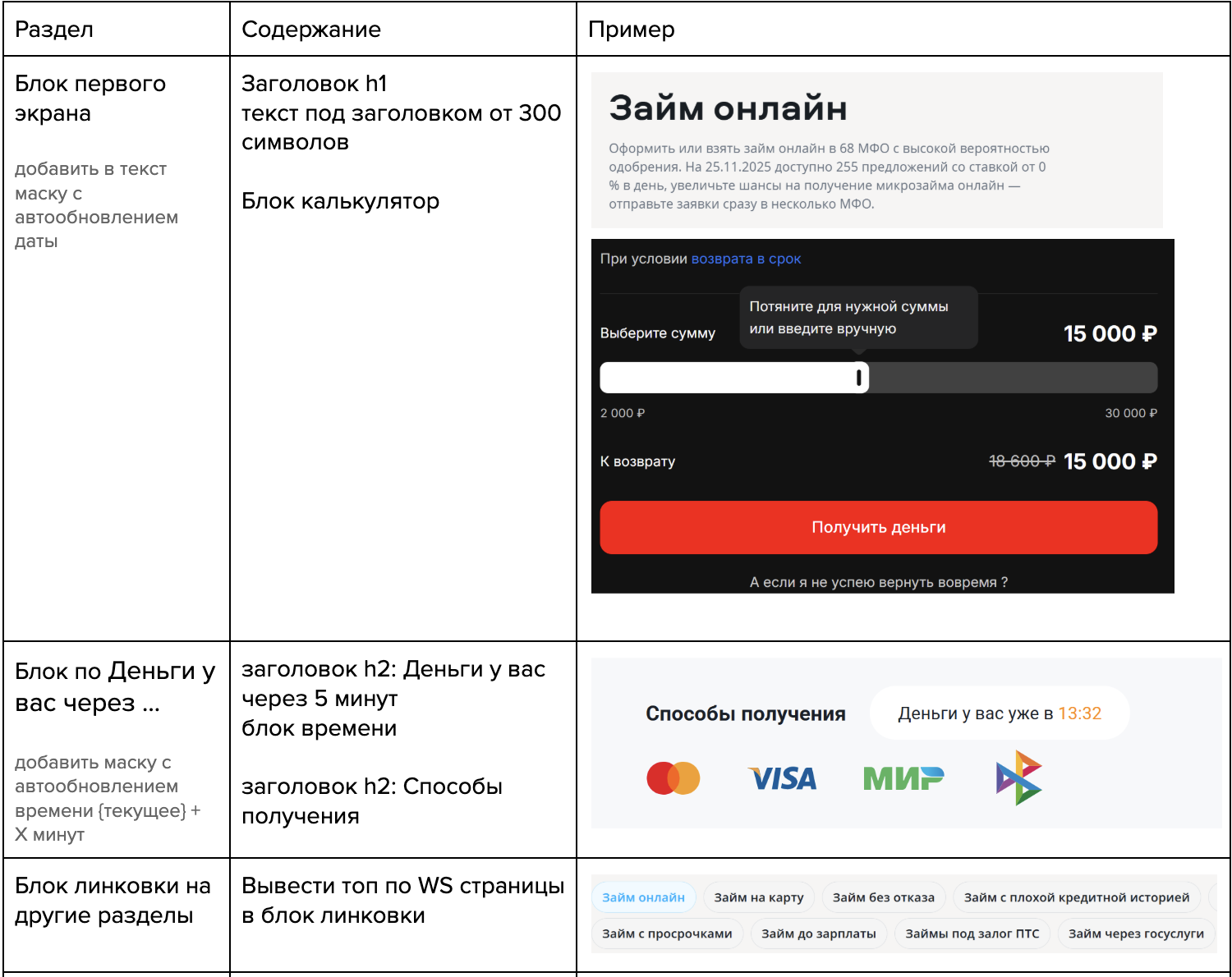 Схема шаблона страницы займа adengi.ru: первый экран с H1, калькулятором и условиями, ниже блоки доверия — УТП, отзывы, рейтинги, документы, экспертное мнение, в конце FAQ, перелинковка и SEO-текст.