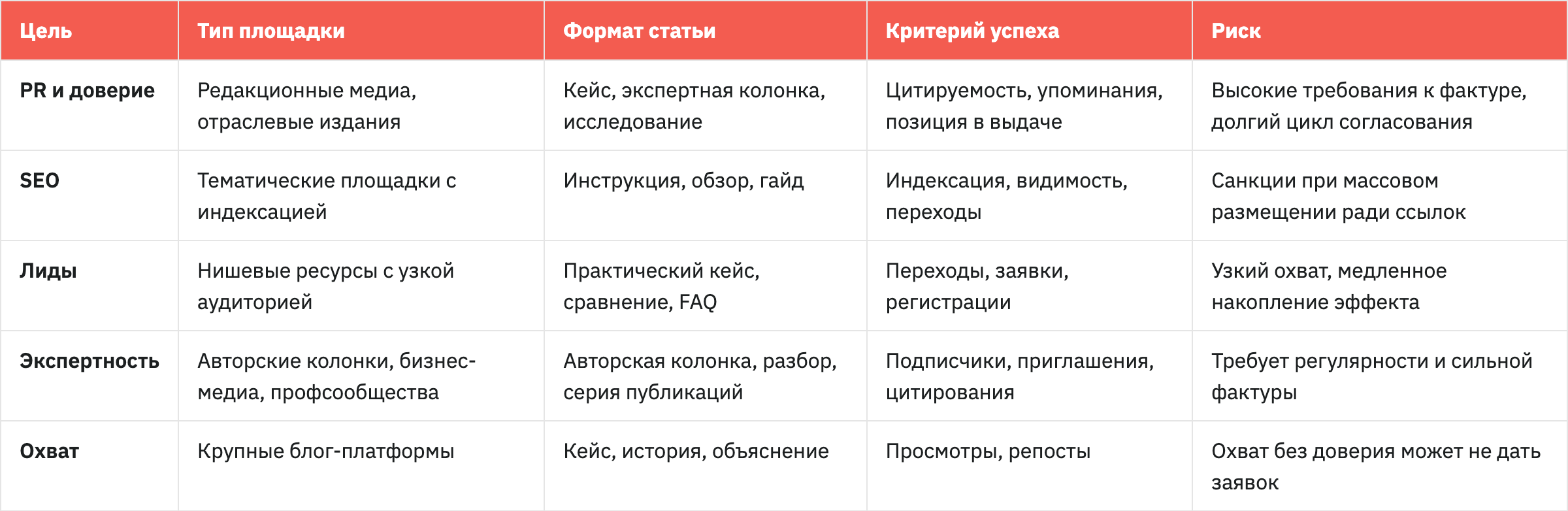 Матрица «цель — тип площадки — формат — метрика — риск»