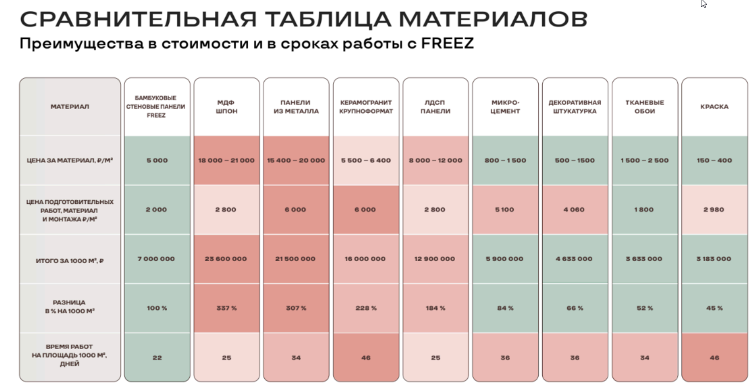 Сравнительная таблица стоимости отделочных материалов из каталога Freez: бамбуковые панели — 5 000 ₽/м² за материал и 7 млн ₽ за 1 000 м² с монтажом, МДФ шпон — 25,6 млн ₽, панели из металла — 21,5 млн ₽, керамогранит — 16 млн ₽