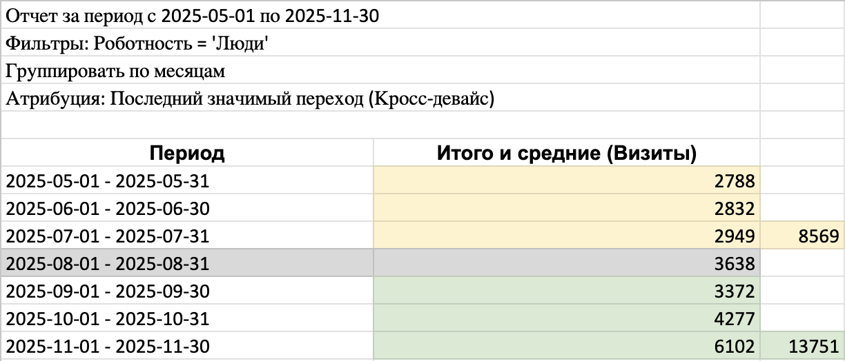 Помесячный поисковый трафик havit-russia.ru: май 2 788, июнь 2 832, июль 2 949 (итого до переезда 8 569), август 3 638, сентябрь 3 372, октябрь 4 277, ноябрь 6 102 (итого после 13 751)