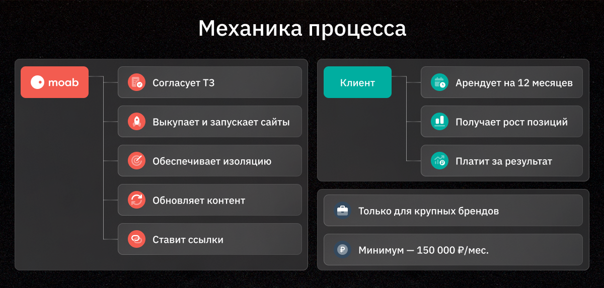 Визуализация инфографики как работает аренда PBN
