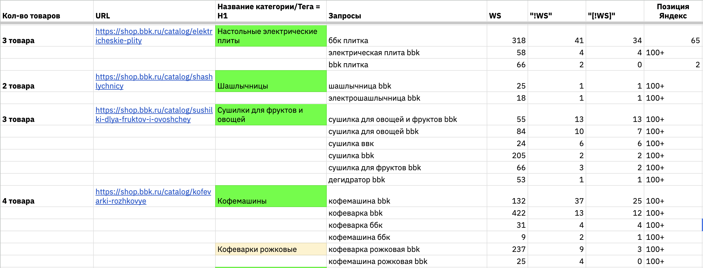 Запросы кластеризованы по будущим категориям каталога, у каждого — частотности по Вордстату. Название кластера задает название категории и H1 страницы