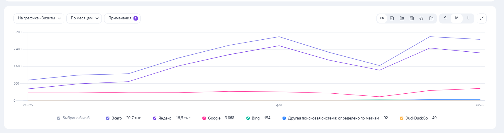 Помесячный поисковый трафик shop.bbk.ru на графике, сентябрь 2025 — июнь 2026