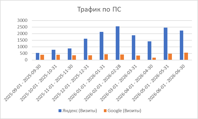 Показатели трафика по Яндекс и Google — график по периодам