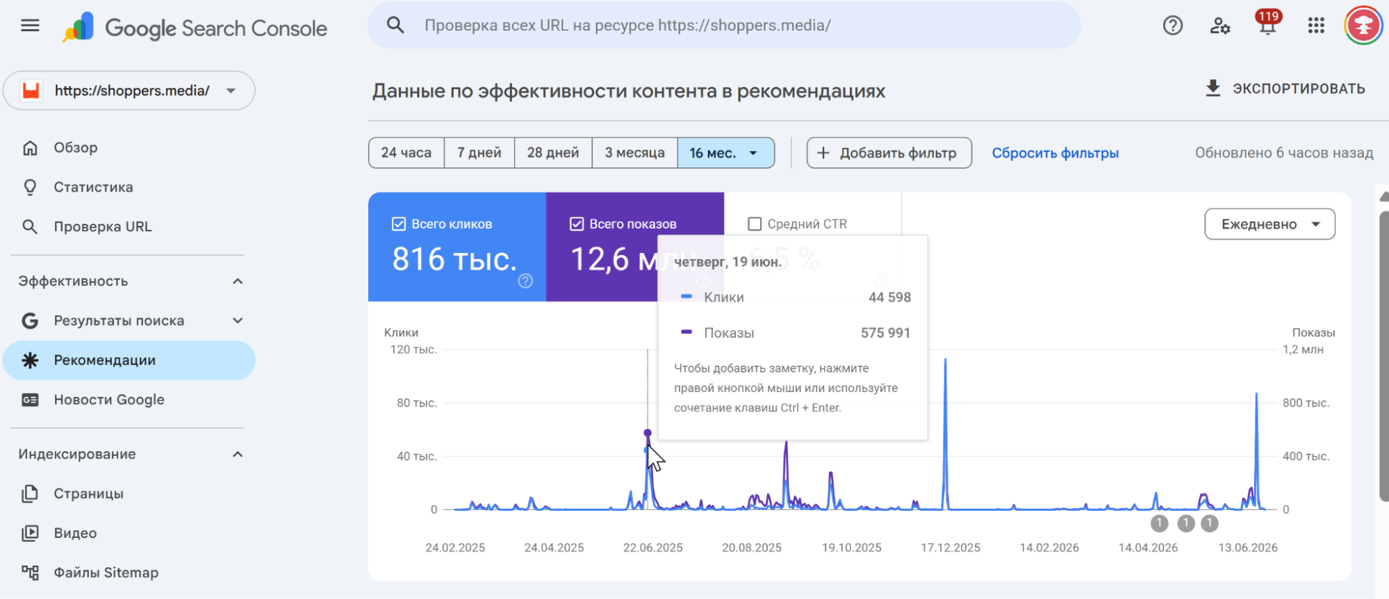 Google Search Console, раздел «Рекомендации»: 816 тысяч кликов и 12,6 миллиона показов из Discover, пики после июня 2025