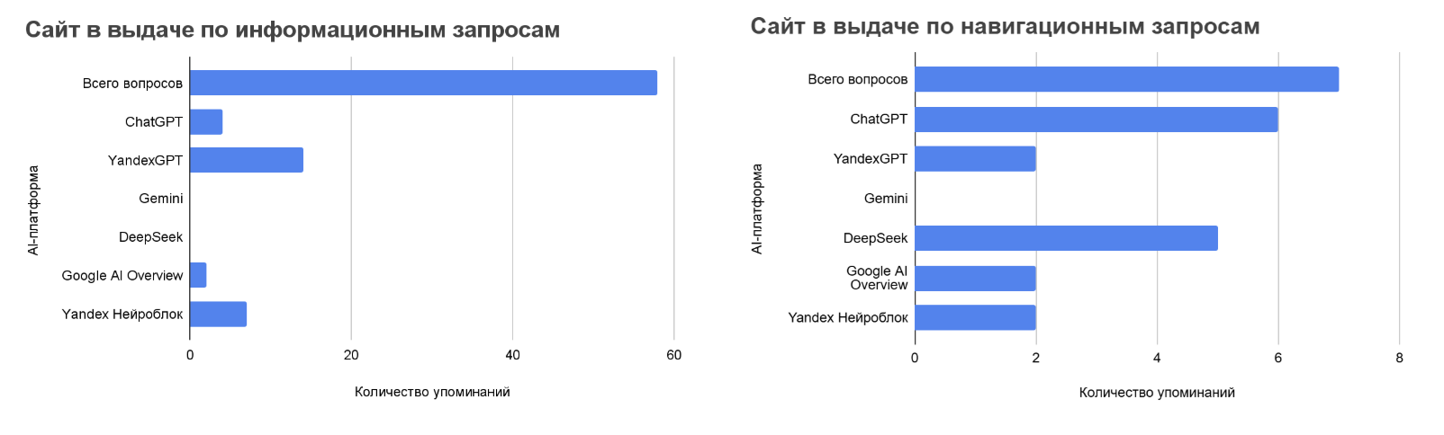 Две диаграммы сравнения видимости Shoppers.media в шести ИИ-платформах — по информационным и навигационным запросам