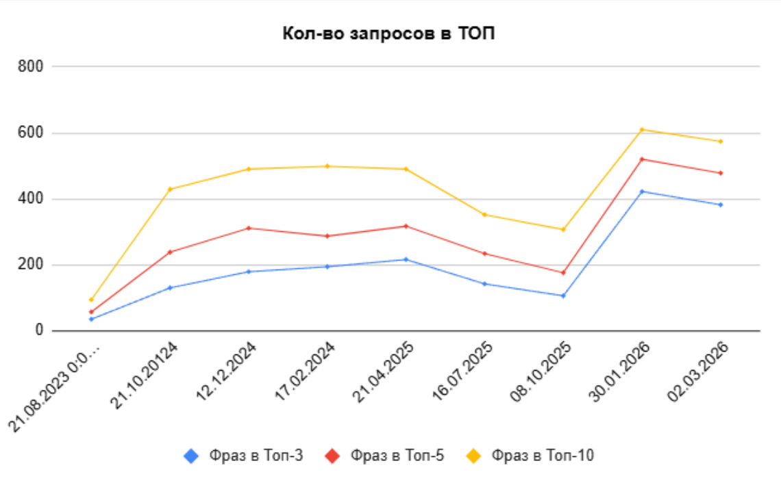 Позиции Google (Категории)