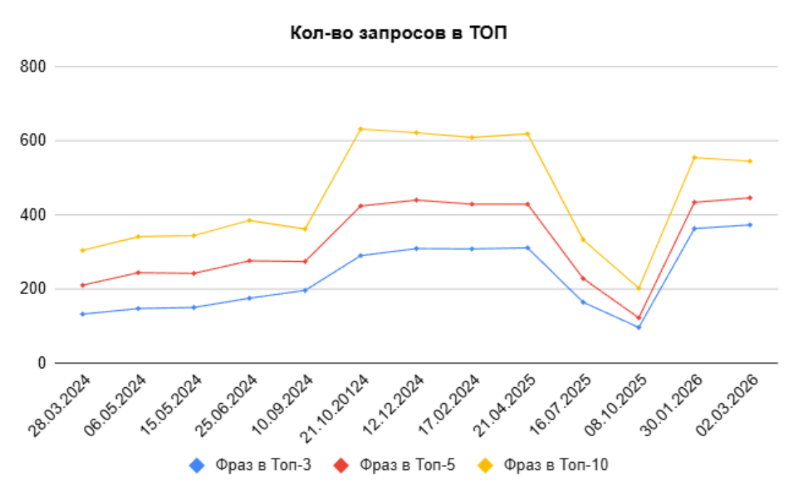 Позиции Google (PDP-товары)