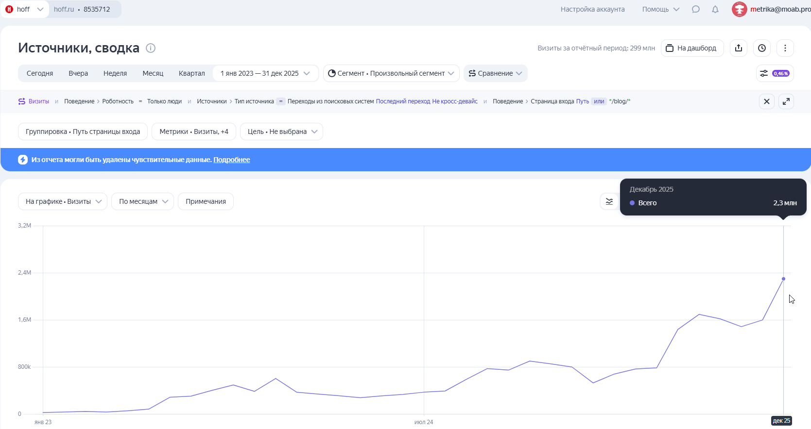 Общий трафик на блог Hoff.ru за 2023-2025 год