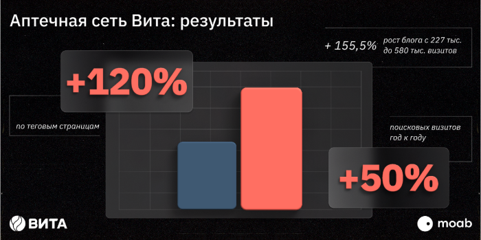 Результаты проекта Вита: +50% поискового трафика год к году, +120% по теговым страницам соответственно. В блоге трафик вырос на 155,5% с 227 тыс. до 580 тыс. визитов за 10 месяцев.