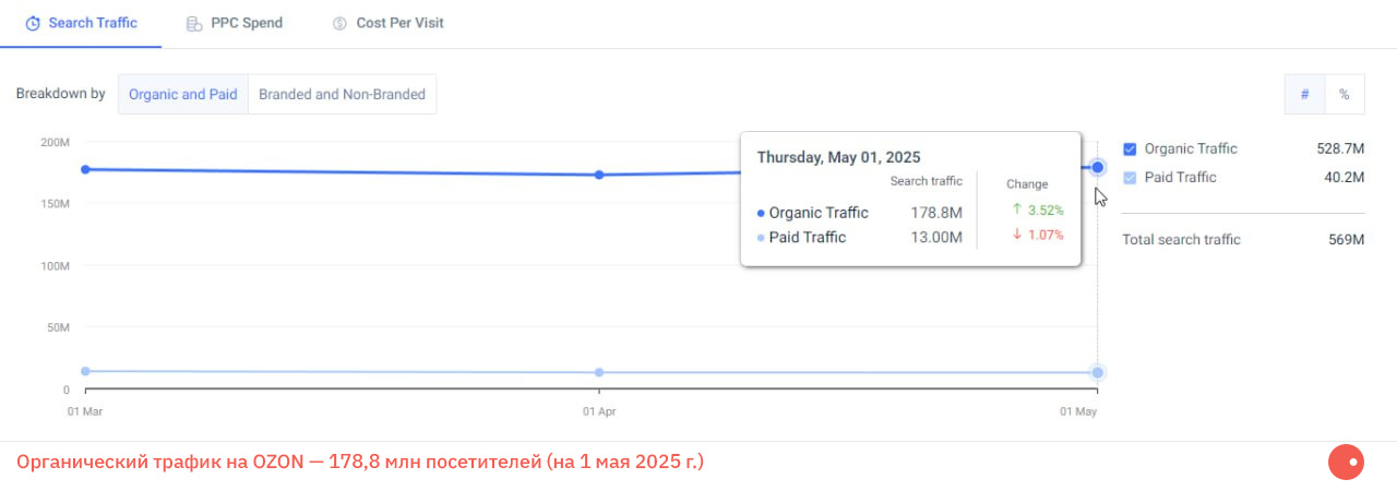 Органический трафик на OZON — 178,8 млн посетителей (на 1 мая 2025 г.) Органический трафик на OZON — 178,8 млн посетителей (на 1 мая 2025 г.)