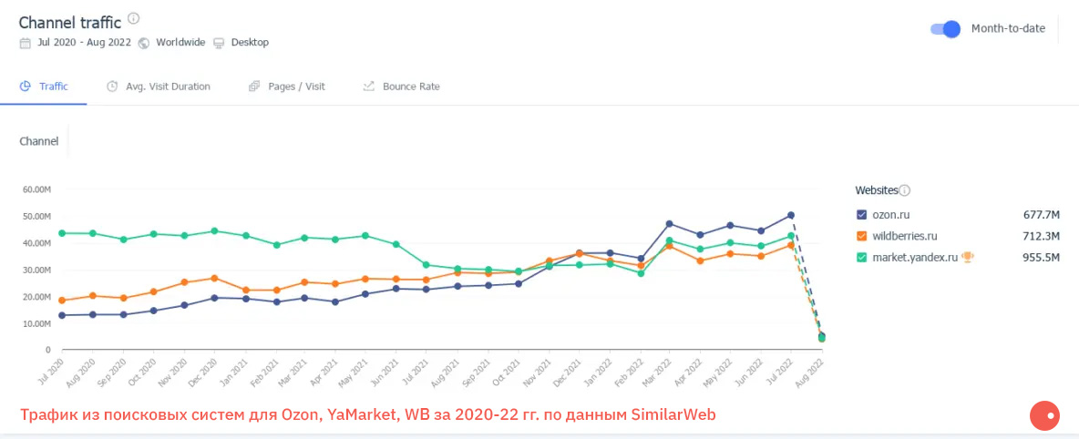 Трафик из поисковых систем для Ozon, YaMarket, WB за 2020-22 гг. по данным SimilarWeb Трафик из поисковых систем для Ozon, YaMarket, WB за 2020-22 гг. по данным SimilarWeb