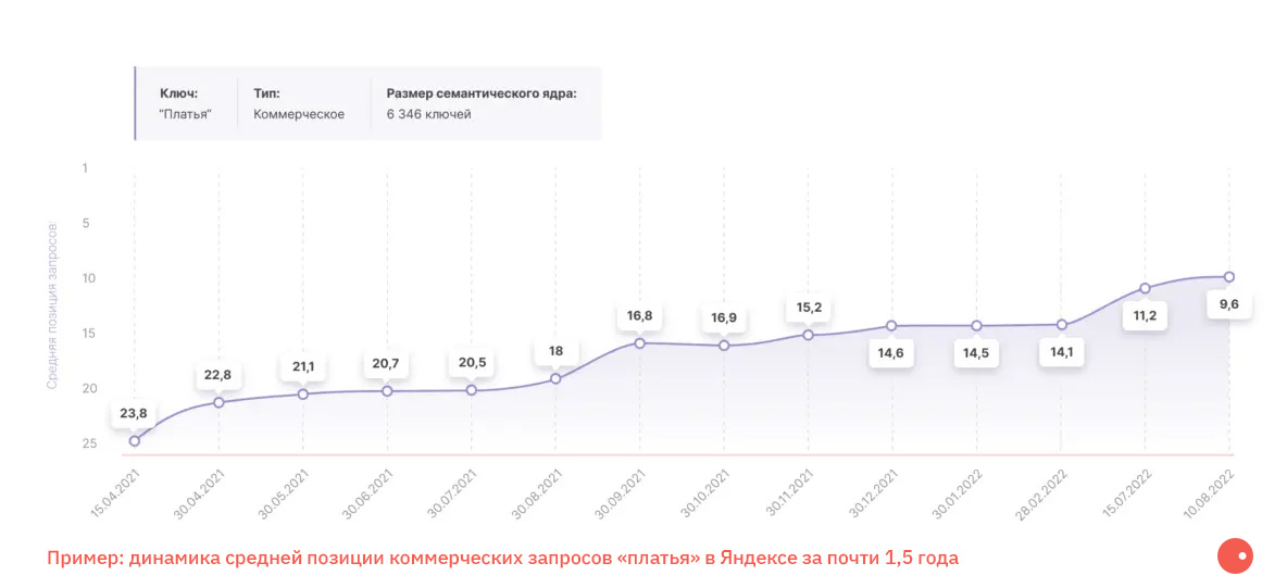 Пример: динамика средней позиции коммерческих запросов «платья» в Яндексе за почти 1,5 года Пример: динамика средней позиции коммерческих запросов «платья» в Яндексе за почти 1,5 года