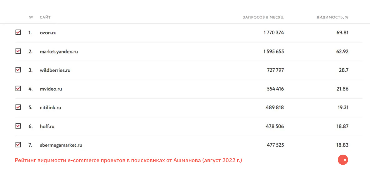 Рейтинг видимости e-commerce проектов в поисковиках от Ашманова (август 2022 г.) Рейтинг видимости e-commerce проектов в поисковиках от Ашманова (август 2022 г.)