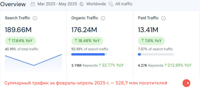 Суммарный трафик за февраль-апрель 2025 г. — 528,7 млн посетителей Суммарный трафик за февраль-апрель 2025 г. — 528,7 млн посетителей