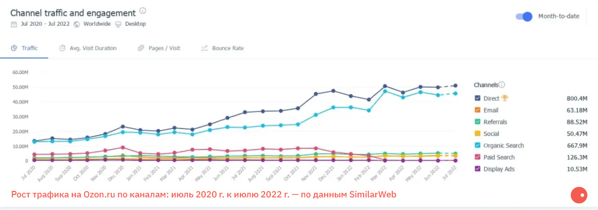 Рост трафика на Ozon.ru по каналам: июль 2020 г. к июлю 2022 г. — по данным SimilarWeb Рост трафика на Ozon.ru по каналам: июль 2020 г. к июлю 2022 г. — по данным SimilarWeb