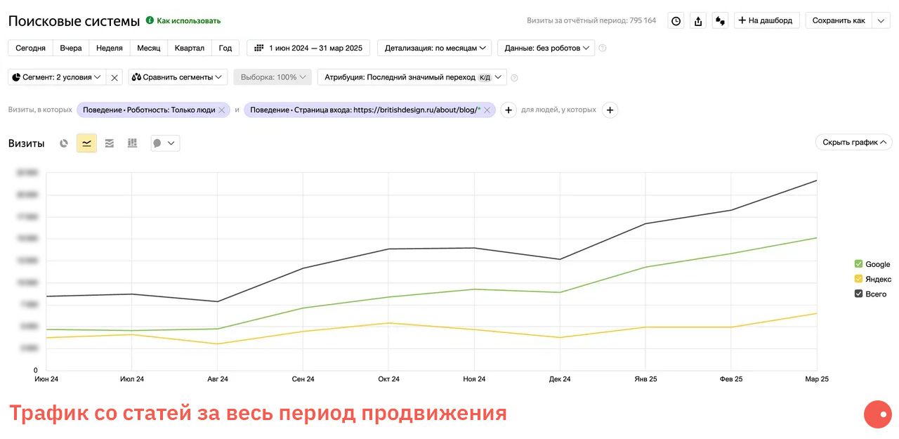 Трафик со статей за весь период продвижения Трафик со статей за весь период продвижения