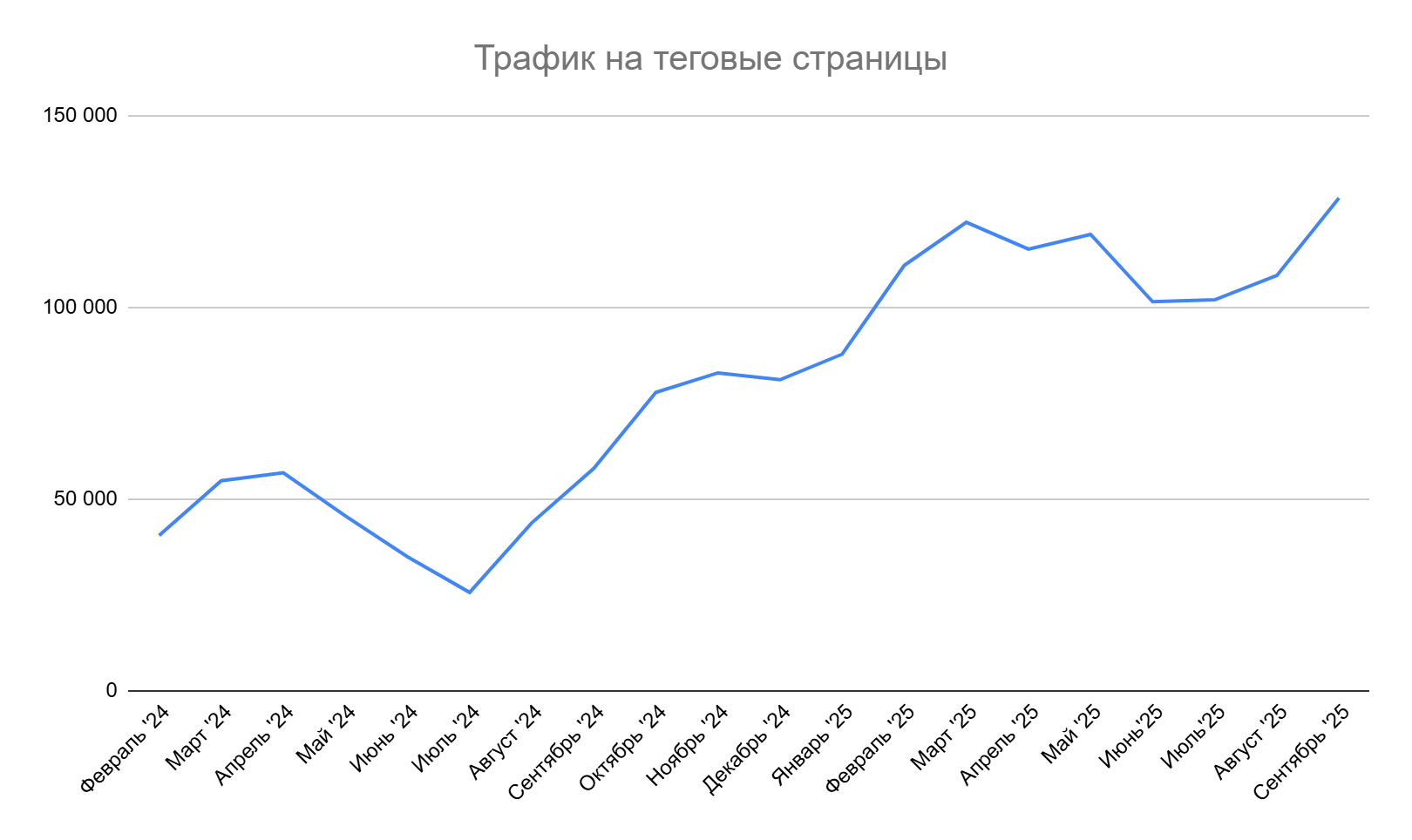 График прироста трафика на теговых страницах Вита: рост более 120% год к году.