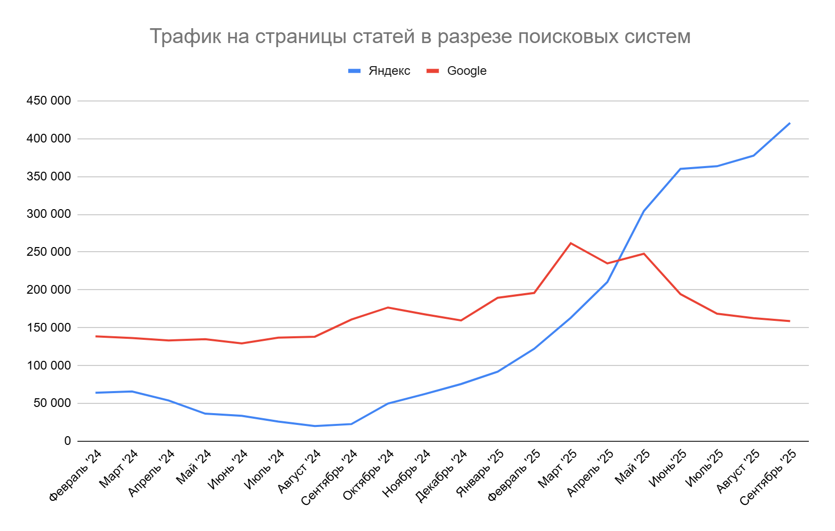 В статьях также произошла смена ведущей поисковой системы — с середины апреля и далее визитов из Яндекса стало больше.