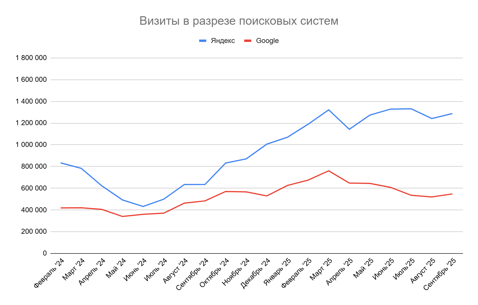 Рост визитов в Яндексе с 800 тыс. в феврале 2024 до более 1,2 млн в сентябре; в Google с 400 тыс. до почти 600 тыс. соответственно.