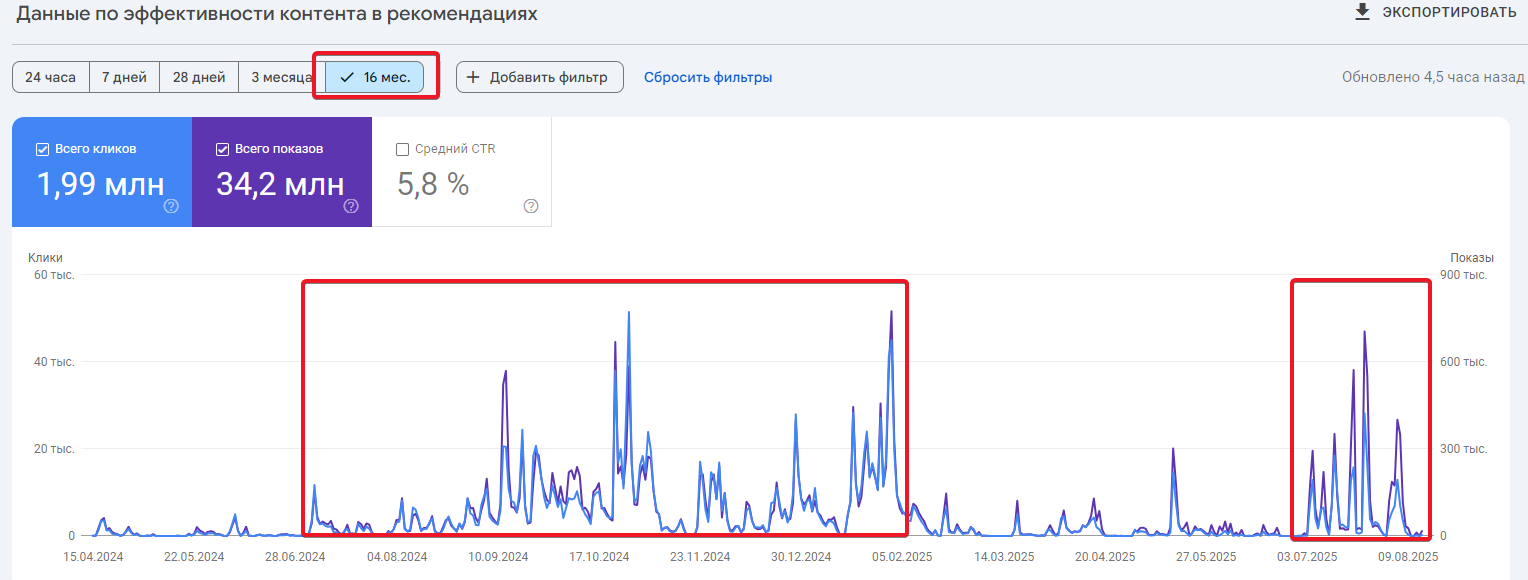 Трафик статей блога Hoff.ru, попавших в ленту Google Discover