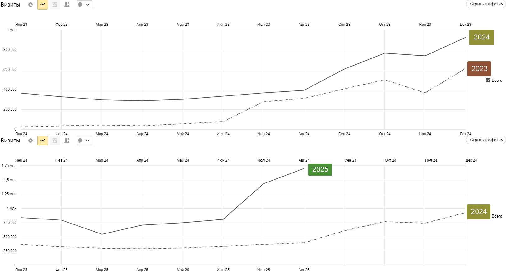 Сравнение динамики трафика 2023-2025 гг. на блог Hoff.ru