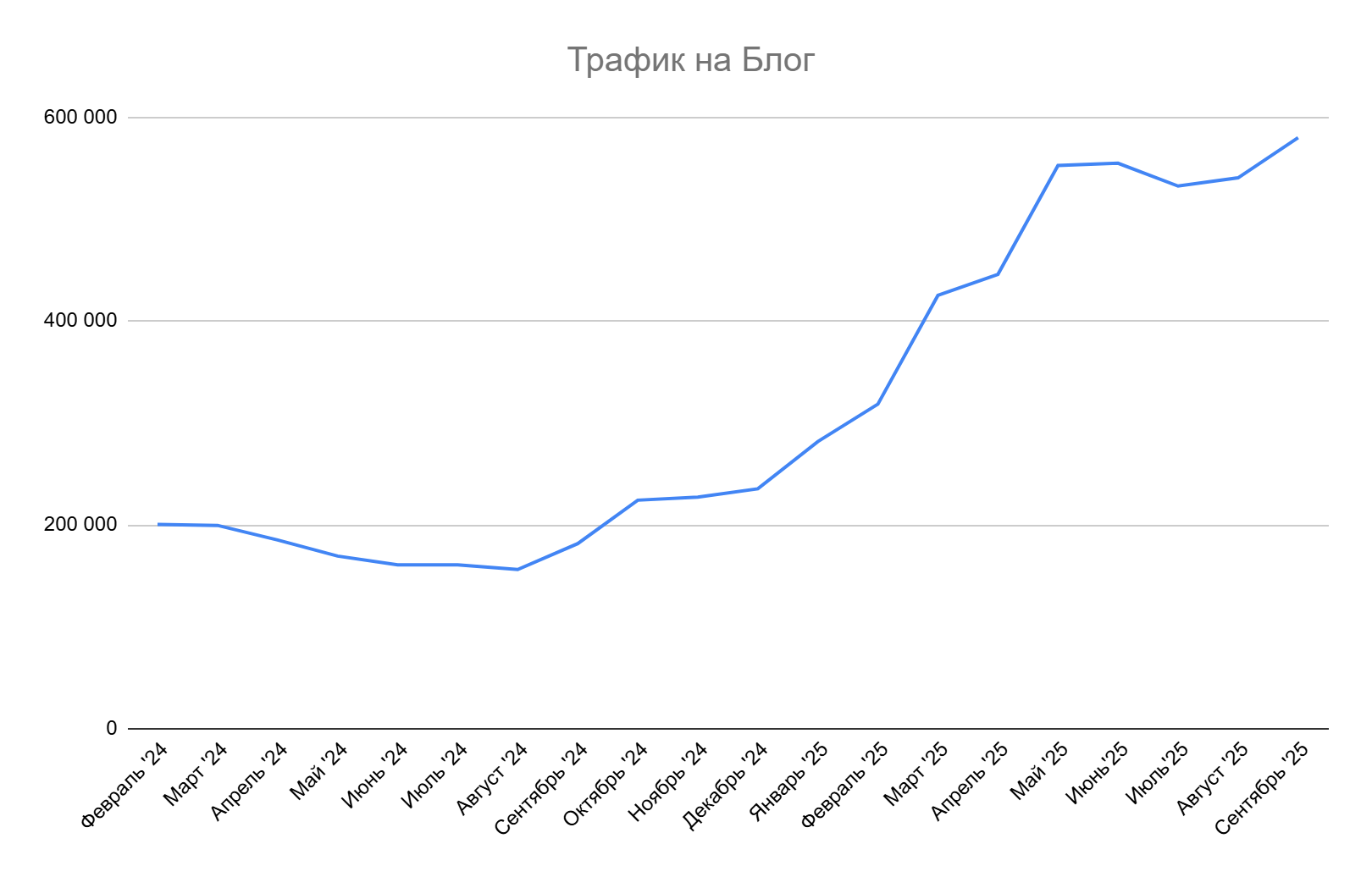 Рост трафика блога Вита: увеличение с 227 тысяч до 580 тысяч визитов за 10 месяцев.