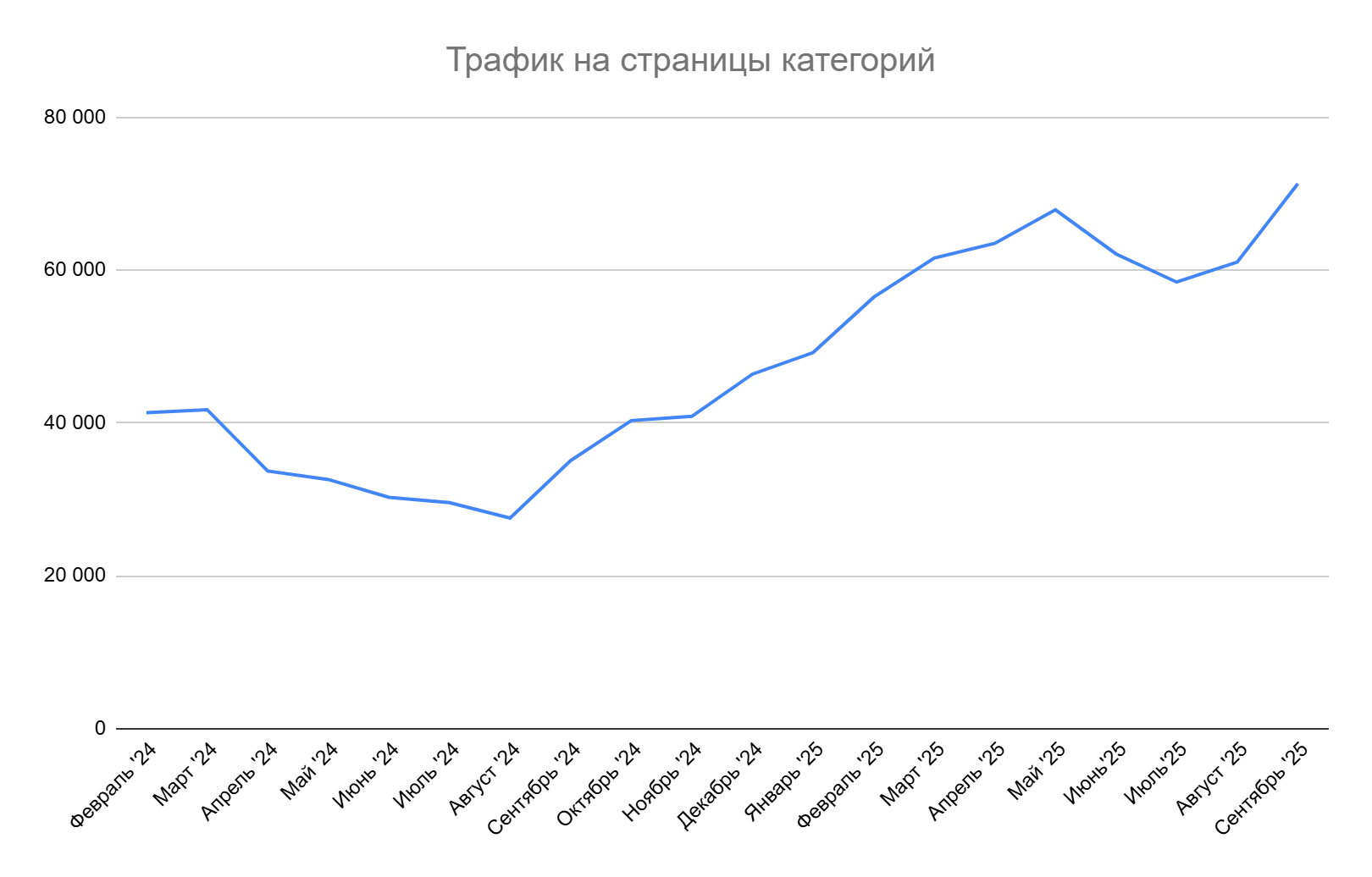 На страницы категорий относительно прошлого года есть прирост визитов с 40 тыс. до более 60 тыс. визитов.