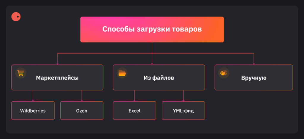 Доступные варианты загрузки товаров: маркетплейсы, из файлов и вручную