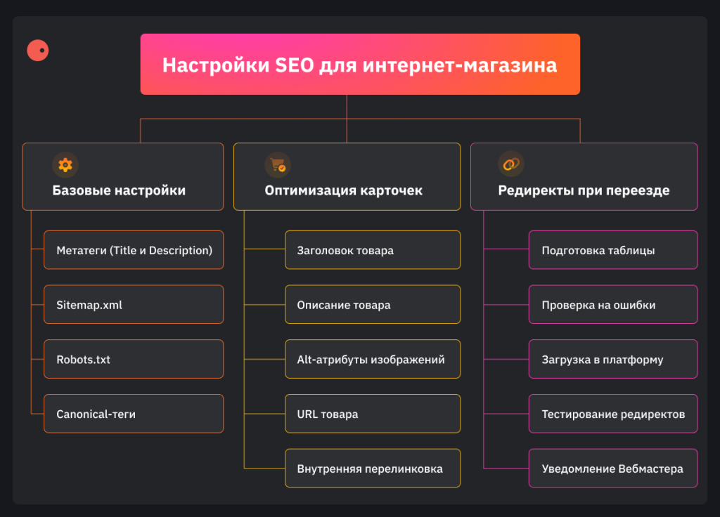 Инфографика как настроить SEO для интернет-магазина в Яндекс Ките. Три направления: базовые настройки, оптимизация карточек, редиректы при переезде