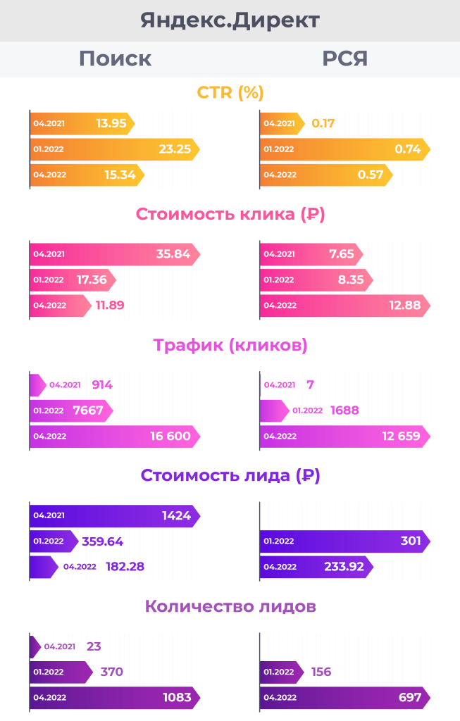 Вот итоговые показатели:Яндекс — поиск и РСЯ, сравниваются 3 месяца: апрель 2021, январь 2022 и апрель 2022 года