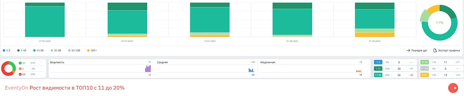 Рост видимости в ТОП10 с 11 до 20%.