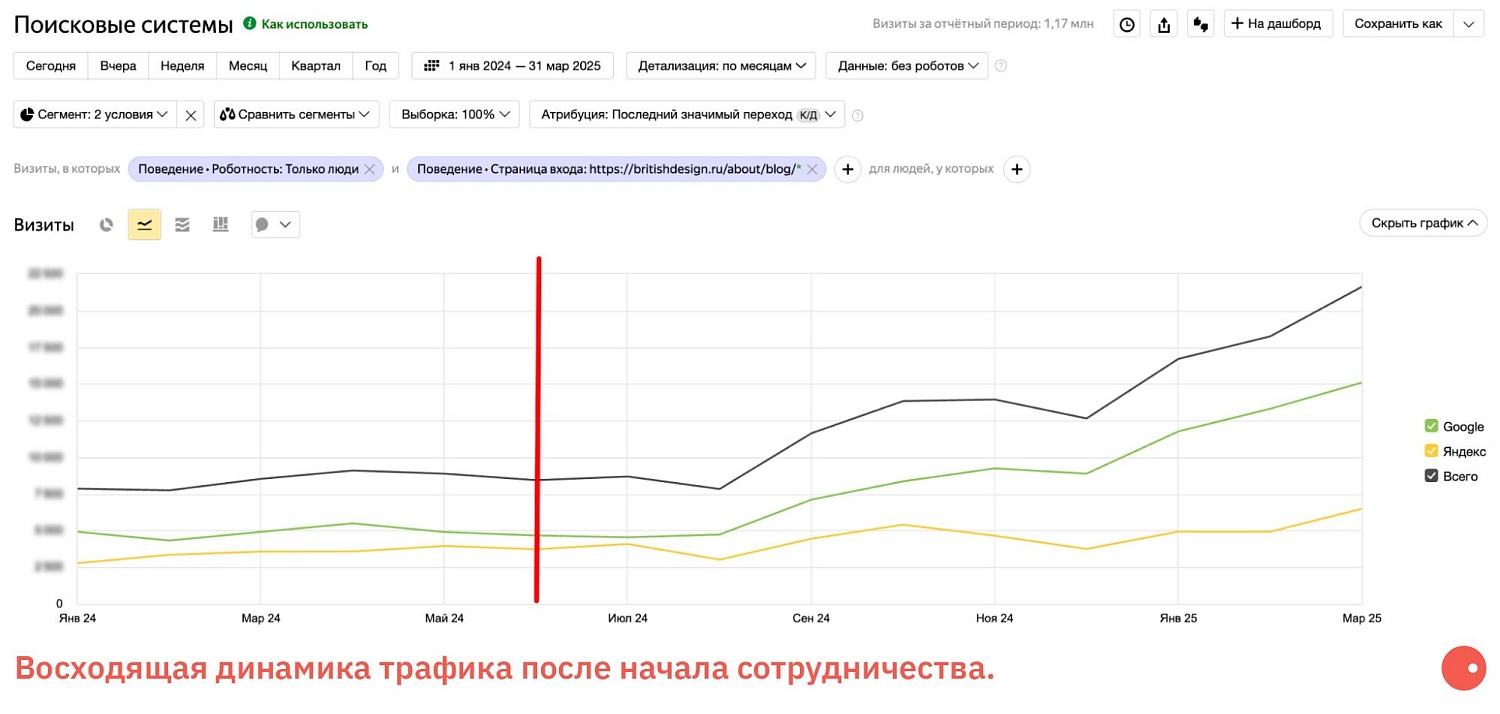 Восходящая динамика трафика после начала сотрудничества. Восходящая динамика трафика после начала сотрудничества.