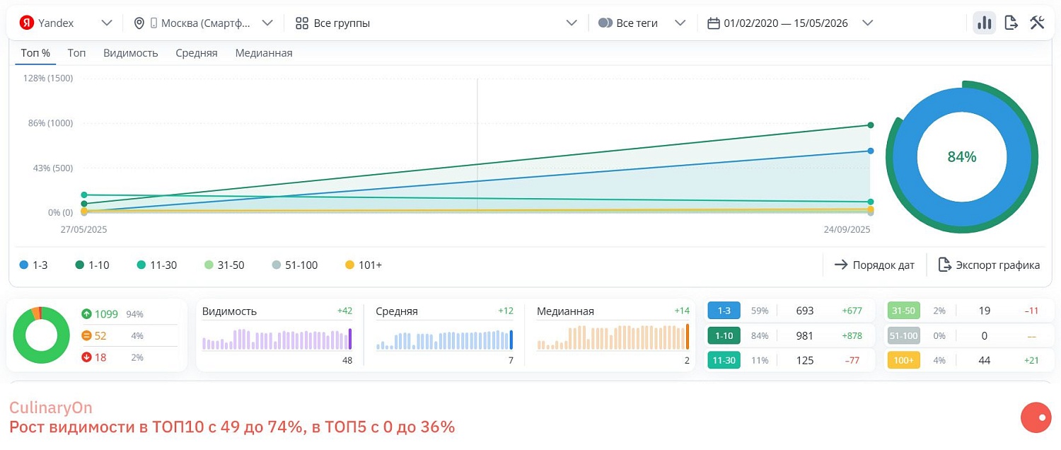 Рост видимости в ТОП10 с 49 до 74%, в ТОП5 с 0 до 36%.